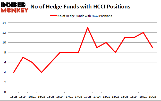 No of Hedge Funds with HCCI Positions