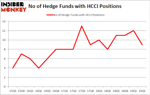 No of Hedge Funds with HCCI Positions