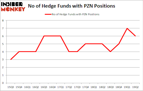 No of Hedge Funds with PZN Positions