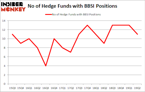 No of Hedge Funds with BBSI Positions
