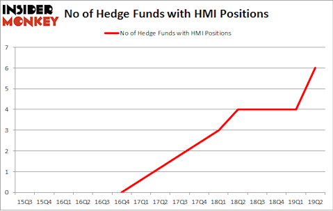 No of Hedge Funds with HMI Positions