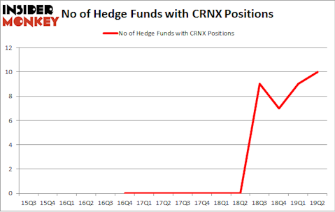 No of Hedge Funds with CRNX Positions