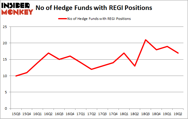 No of Hedge Funds with REGI Positions