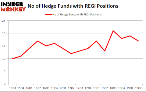 No of Hedge Funds with REGI Positions