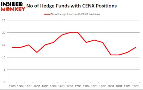 No of Hedge Funds with CENX Positions