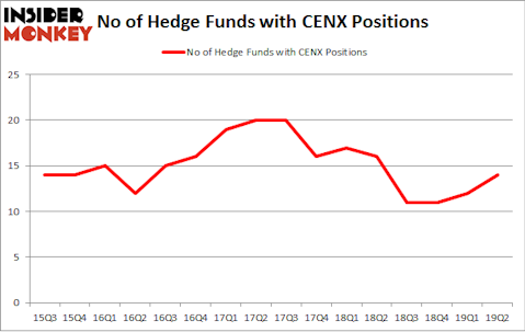 No of Hedge Funds with CENX Positions