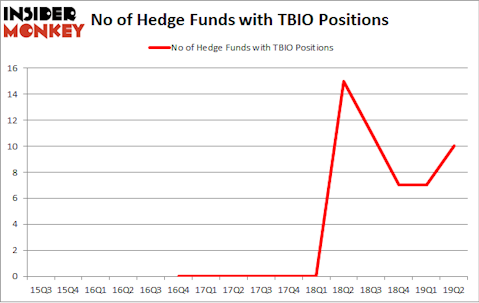 No of Hedge Funds with TBIO Positions