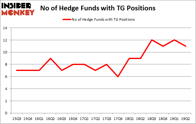 No of Hedge Funds with TG Positions