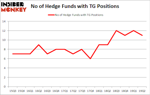 No of Hedge Funds with TG Positions