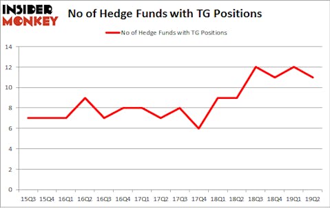 No of Hedge Funds with TG Positions