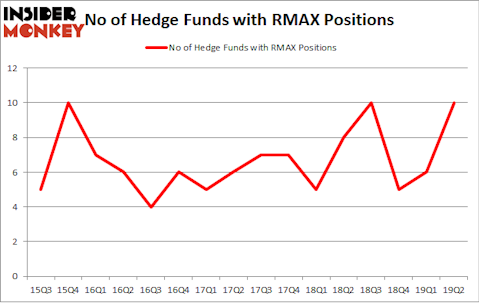 No of Hedge Funds with RMAX Positions