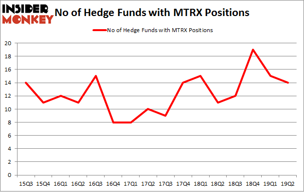 No of Hedge Funds with MTRX Positions