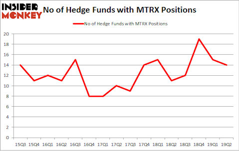 No of Hedge Funds with MTRX Positions