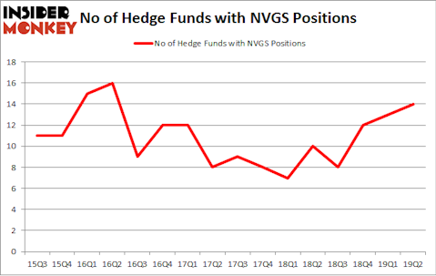 No of Hedge Funds with NVGS Positions