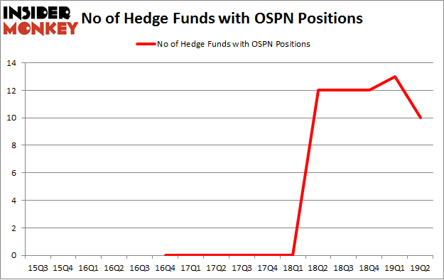 No of Hedge Funds with OSPN Positions