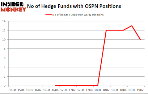 No of Hedge Funds with OSPN Positions