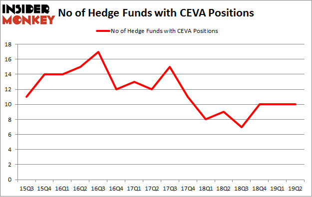 No of Hedge Funds with CEVA Positions