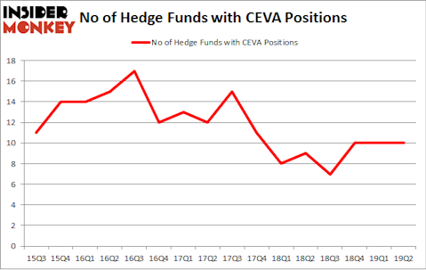 No of Hedge Funds with CEVA Positions
