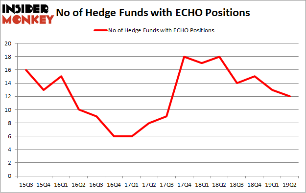 No of Hedge Funds with ECHO Positions