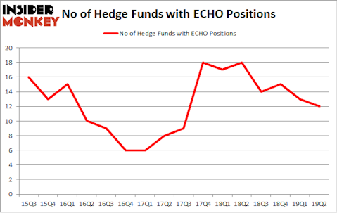 No of Hedge Funds with ECHO Positions