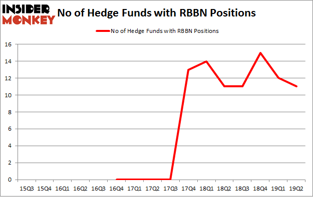 No of Hedge Funds with RBBN Positions