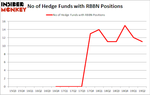 No of Hedge Funds with RBBN Positions