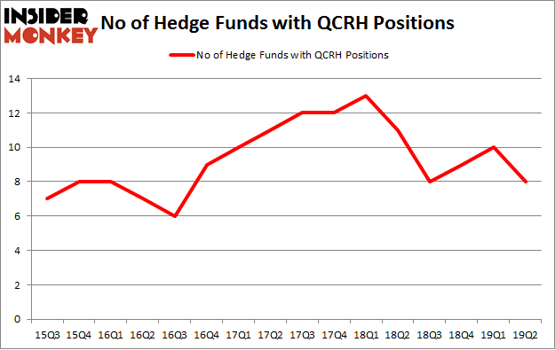 No of Hedge Funds with QCRH Positions