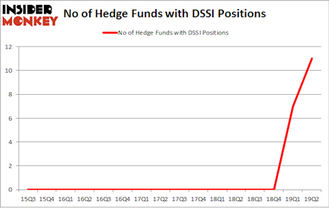 No of Hedge Funds with DSSI Positions