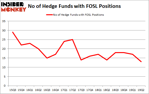 No of Hedge Funds with FOSL Positions