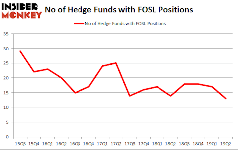 No of Hedge Funds with FOSL Positions