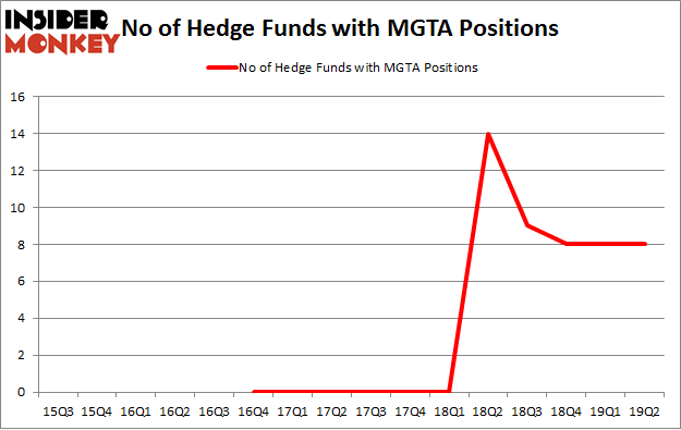No of Hedge Funds with MGTA Positions