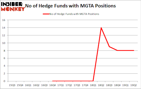 No of Hedge Funds with MGTA Positions