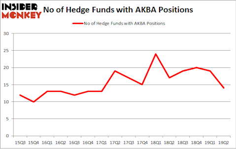 No of Hedge Funds with AKBA Positions