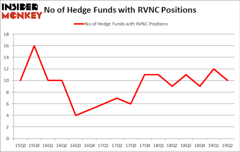No of Hedge Funds with RVNC Positions