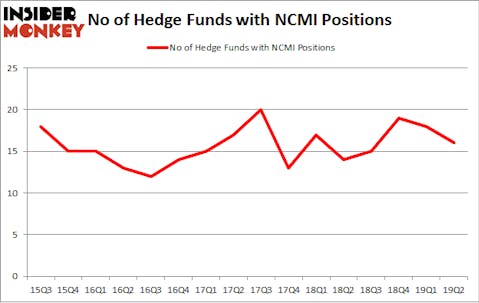 No of Hedge Funds with NCMI Positions