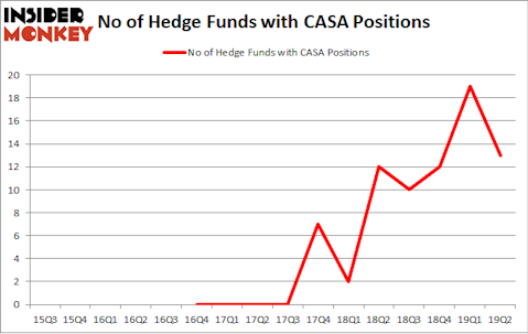 No of Hedge Funds with CASA Positions
