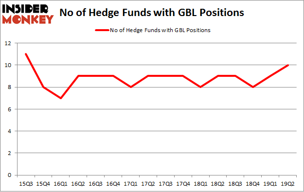 No of Hedge Funds with GBL Positions