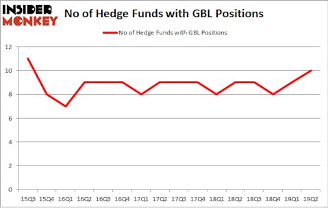 No of Hedge Funds with GBL Positions