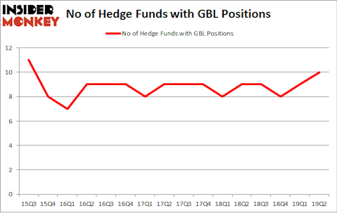 No of Hedge Funds with GBL Positions