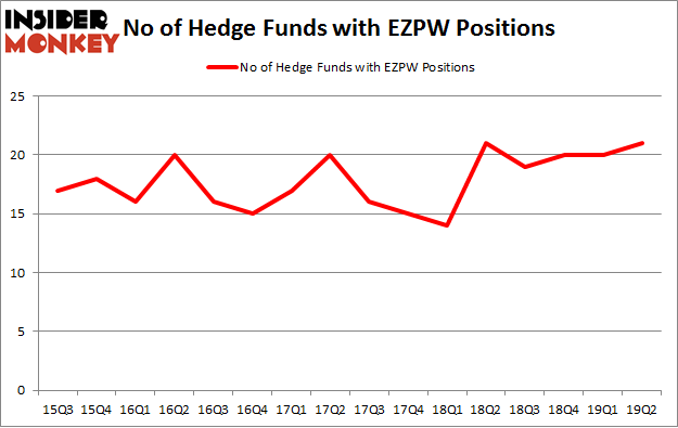 No of Hedge Funds with EZPW Positions