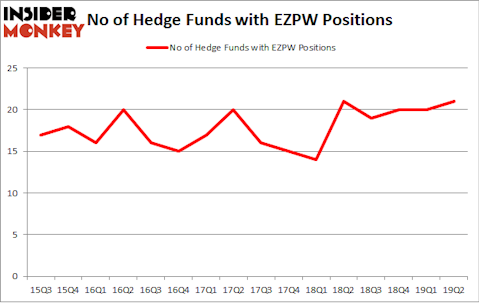 No of Hedge Funds with EZPW Positions