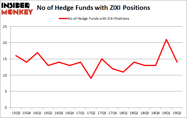 No of Hedge Funds with ZIXI Positions