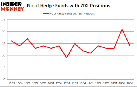 No of Hedge Funds with ZIXI Positions