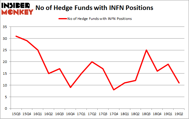 No of Hedge Funds with INFN Positions