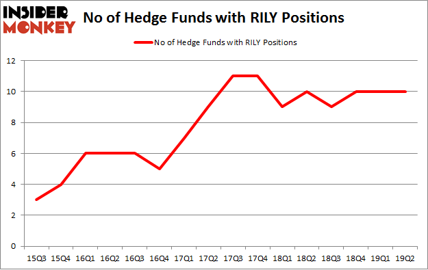 No of Hedge Funds with RILY Positions