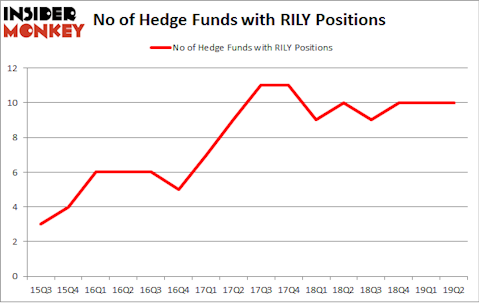 No of Hedge Funds with RILY Positions