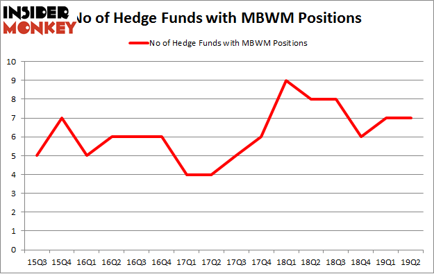 No of Hedge Funds with MBWM Positions