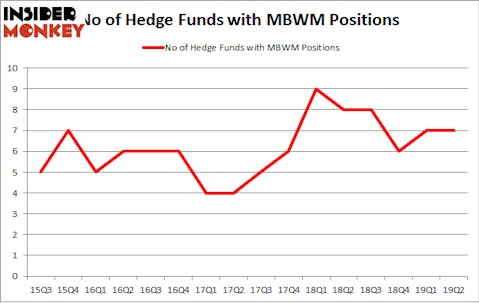 No of Hedge Funds with MBWM Positions
