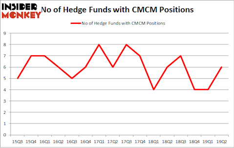 No of Hedge Funds with CMCM Positions