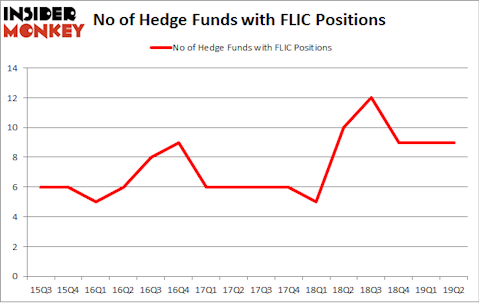No of Hedge Funds with FLIC Positions